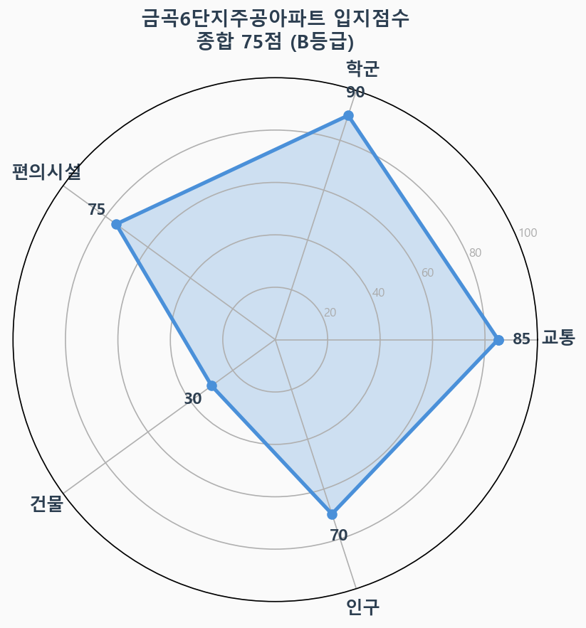 입지점수 레이더 차트
