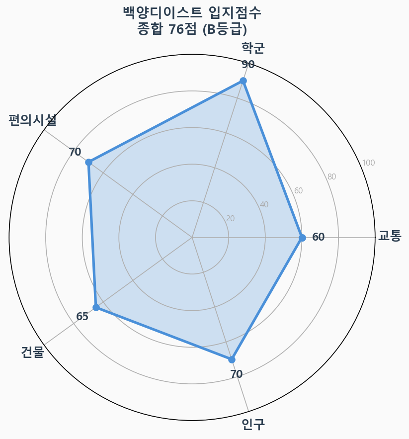 입지점수 레이더 차트