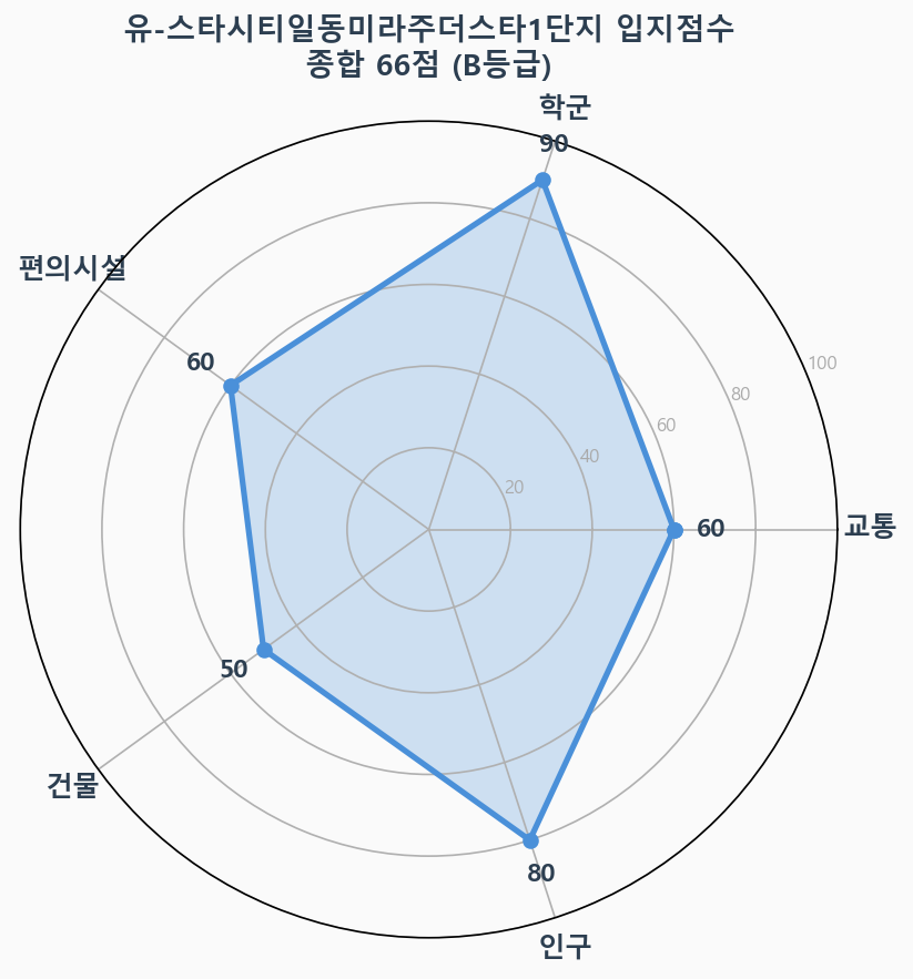입지점수 레이더 차트