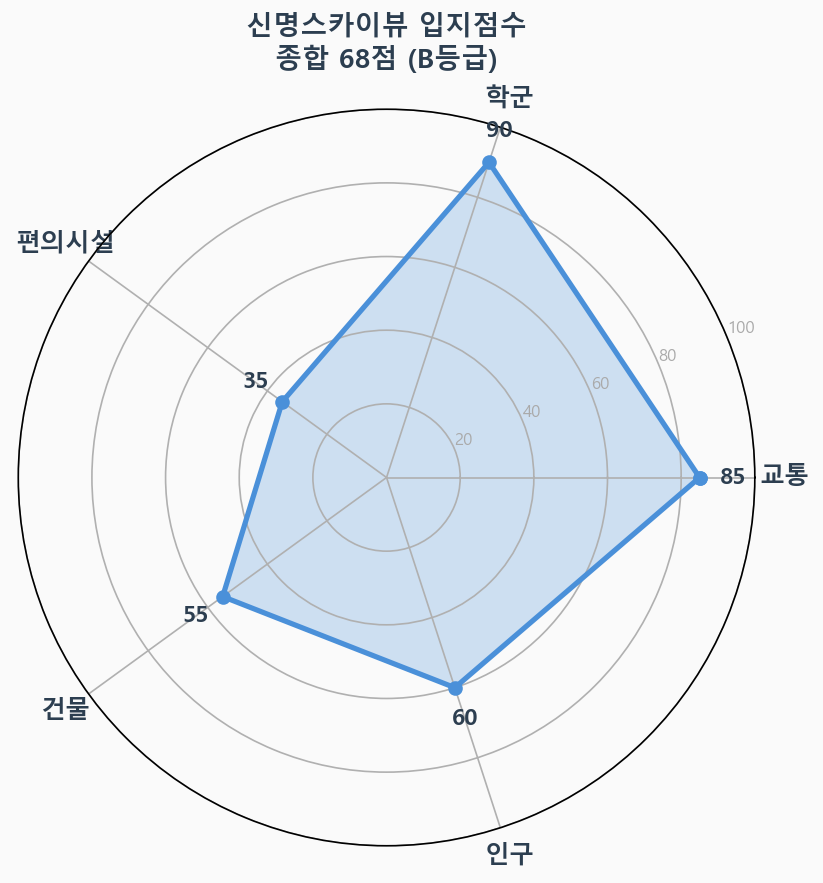입지점수 레이더 차트