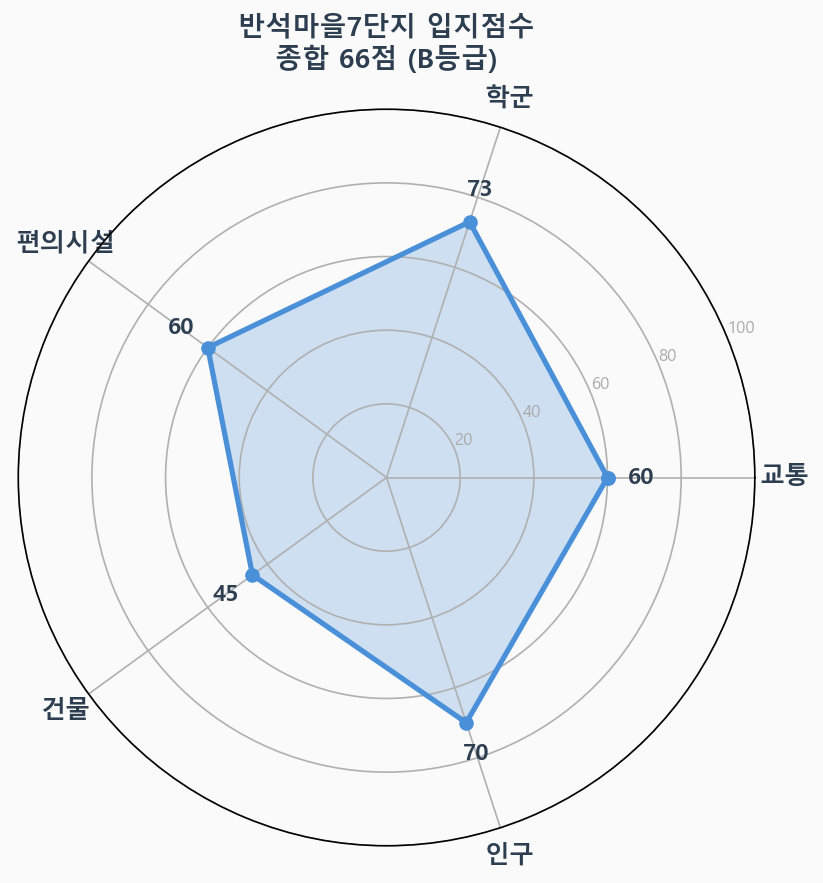 입지점수 레이더 차트