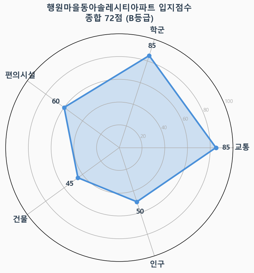 입지점수 레이더 차트