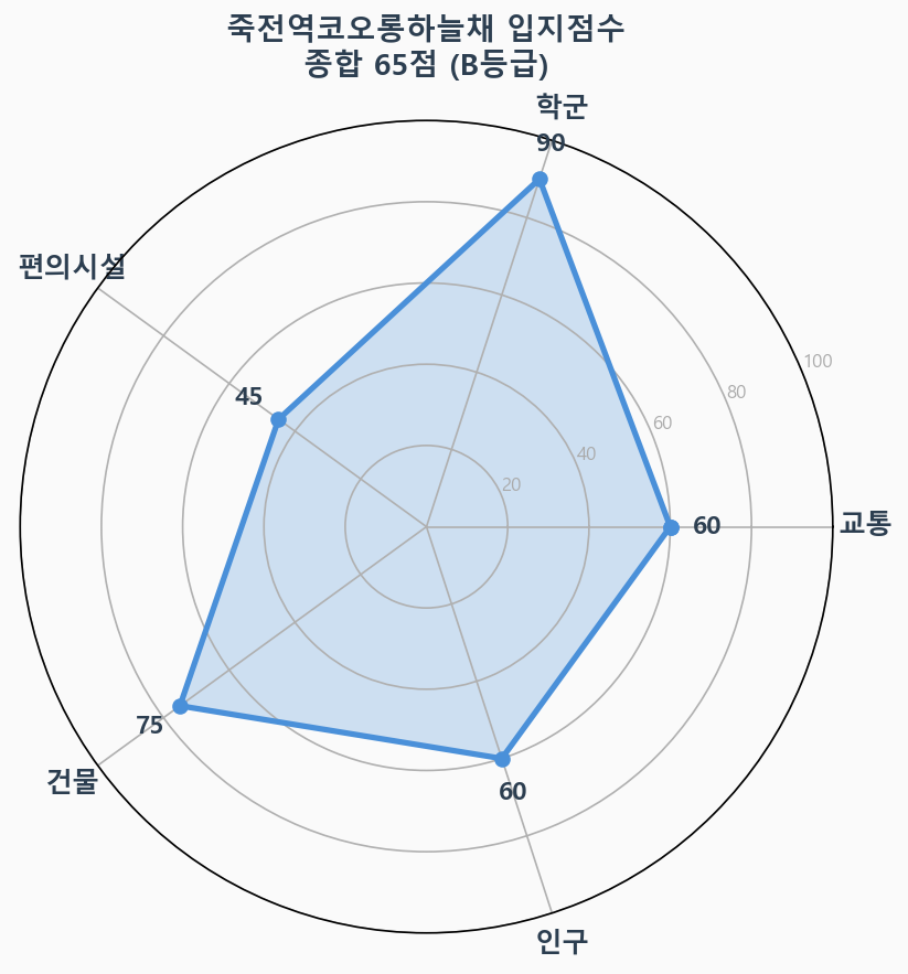 입지점수 레이더 차트