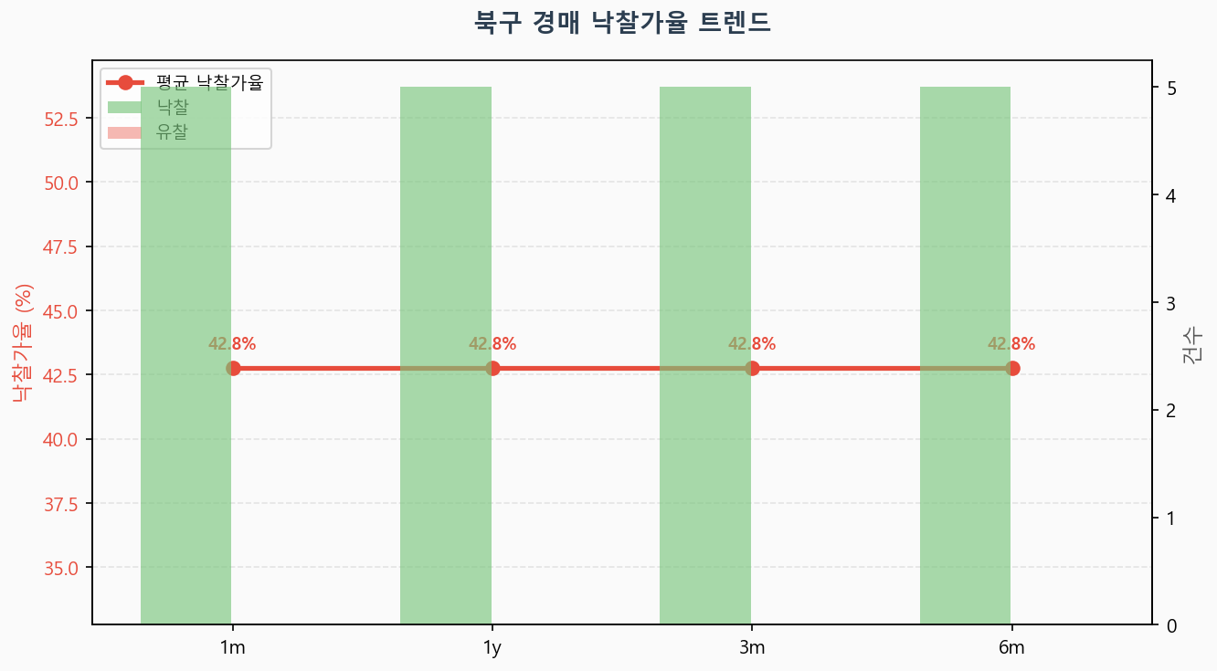 북구 낙찰가율 트렌드