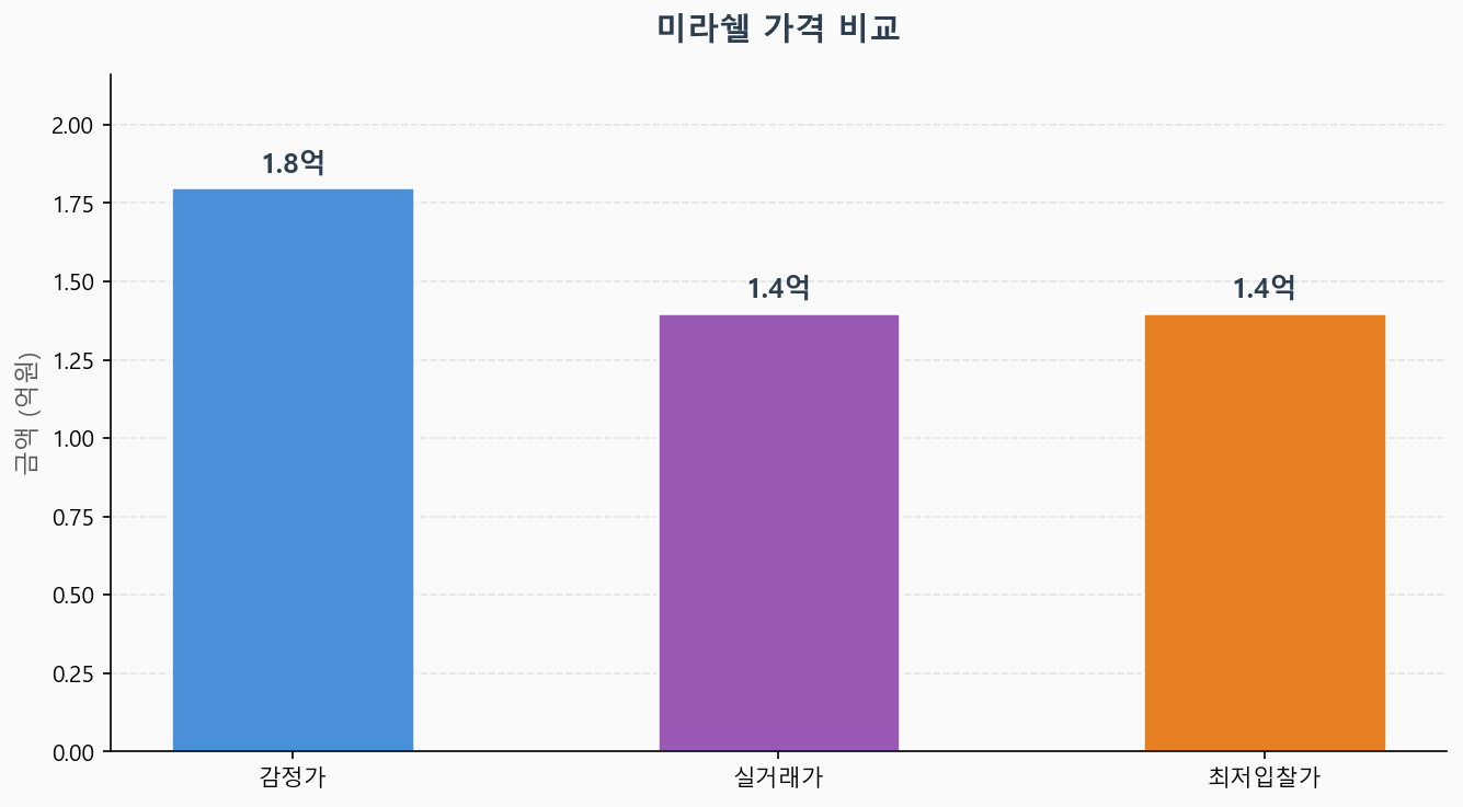 감정가 KB시세 최저입찰가 비교 차트