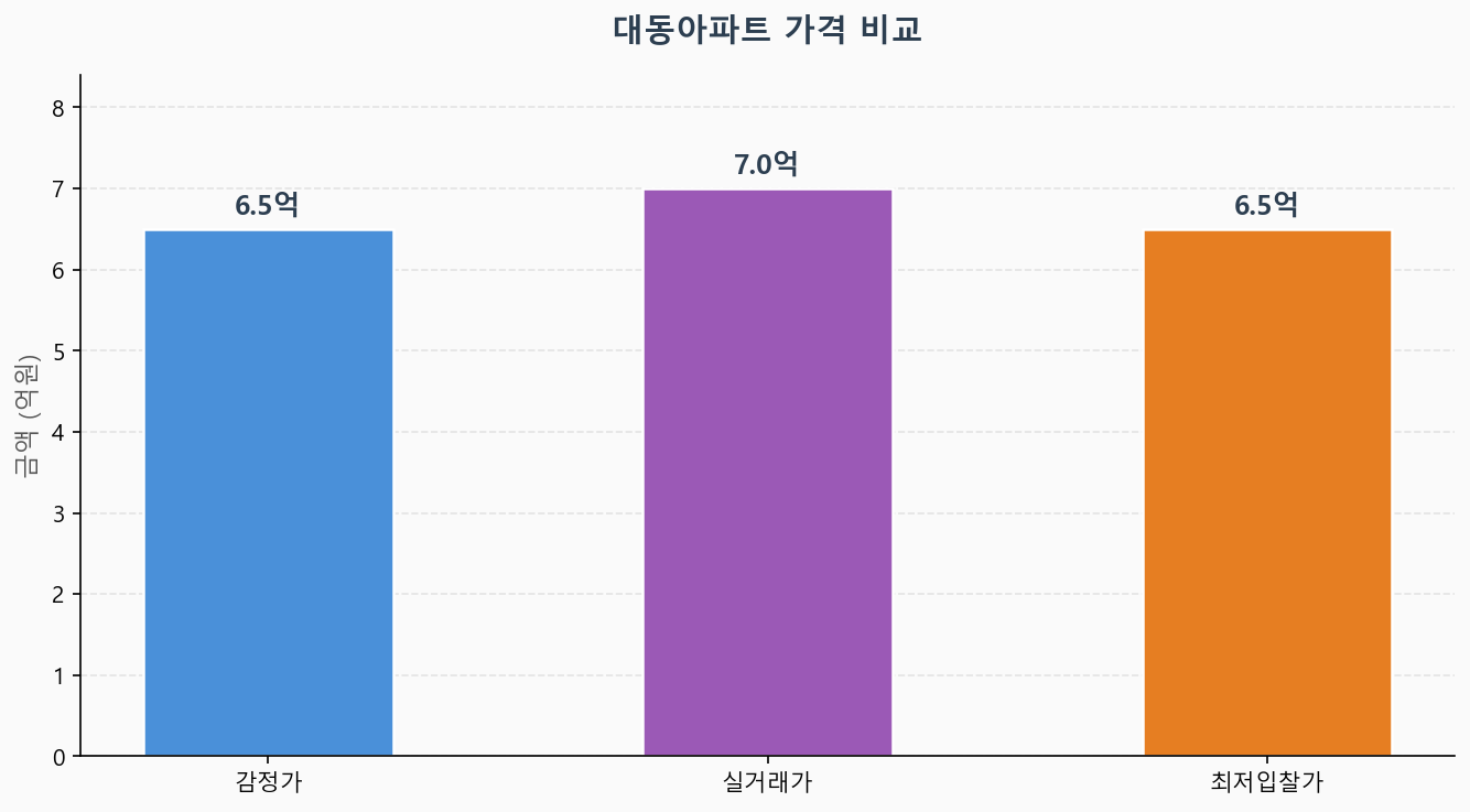 감정가 KB시세 최저입찰가 비교 차트