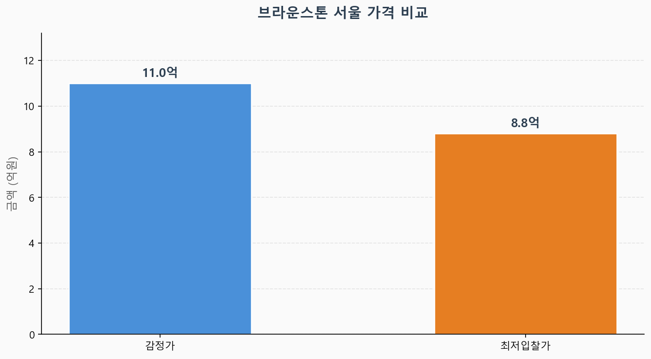 감정가 KB시세 최저입찰가 비교 차트