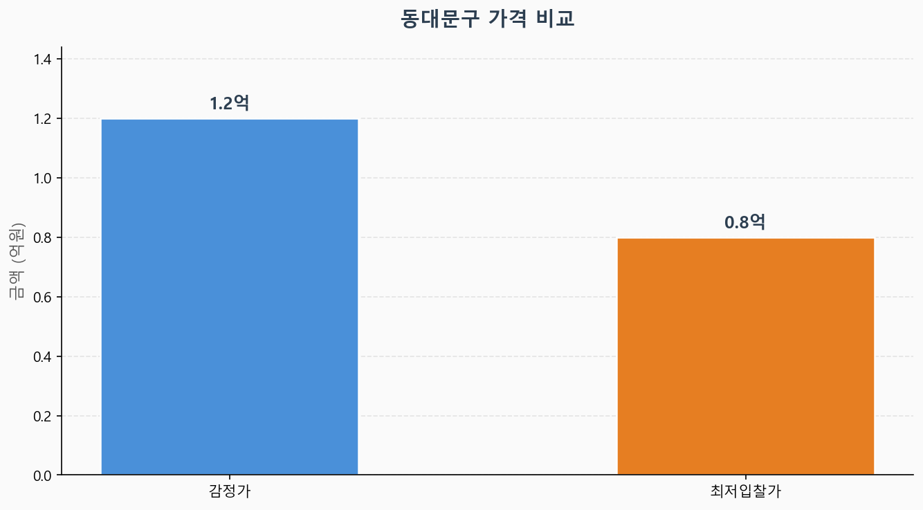 감정가 KB시세 최저입찰가 비교 차트