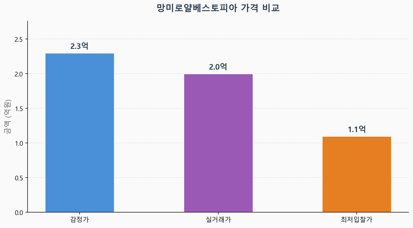 감정가 KB시세 최저입찰가 비교 차트