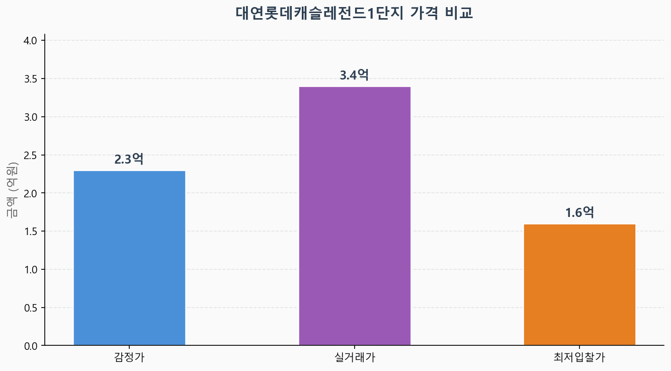 감정가 KB시세 최저입찰가 비교 차트