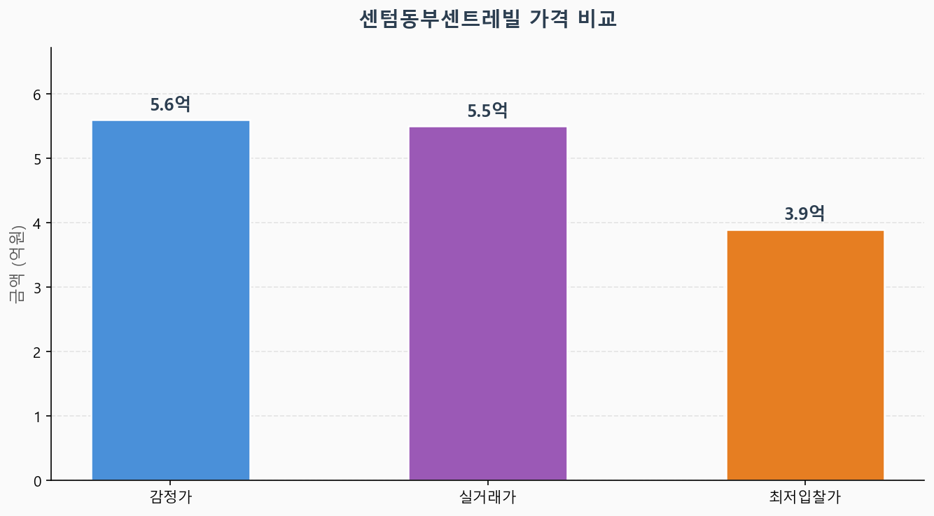 감정가 KB시세 최저입찰가 비교 차트