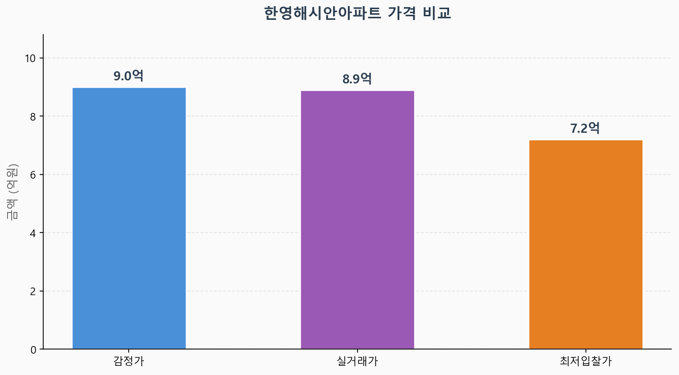 감정가 KB시세 최저입찰가 비교 차트