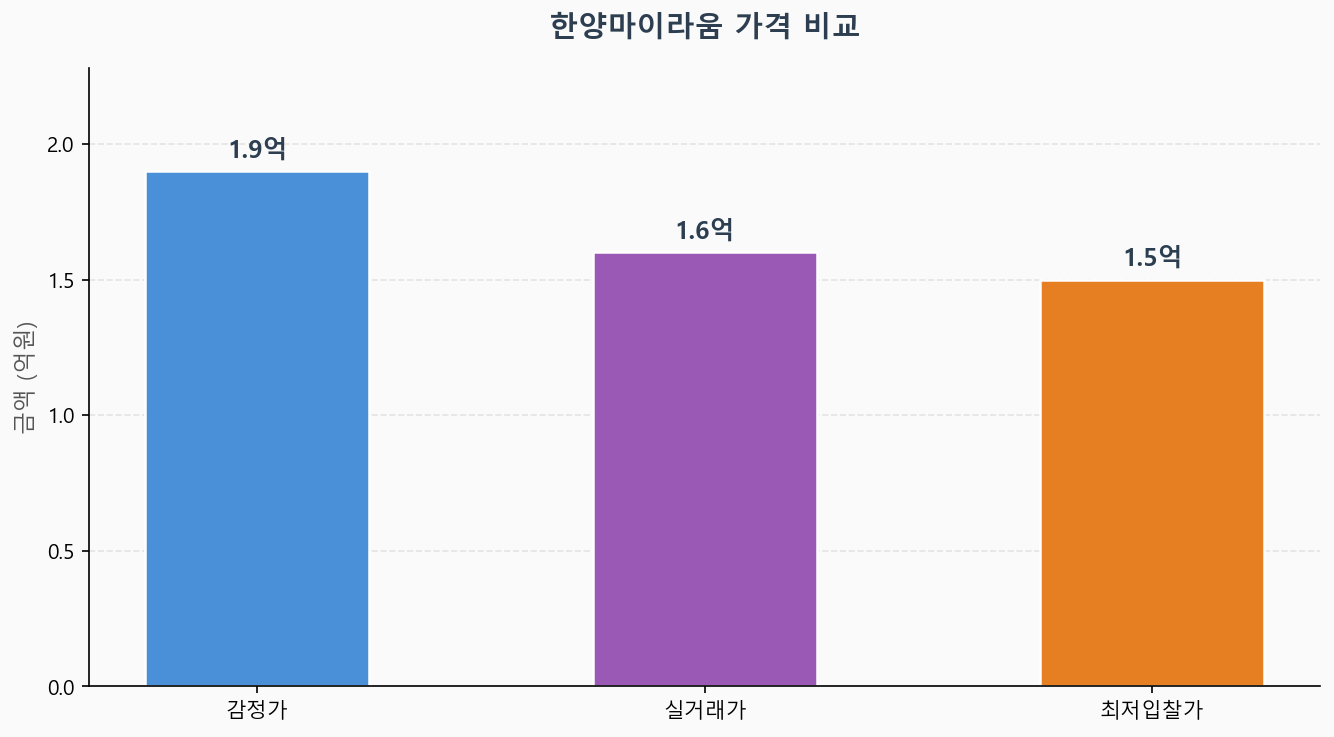 감정가 KB시세 최저입찰가 비교 차트
