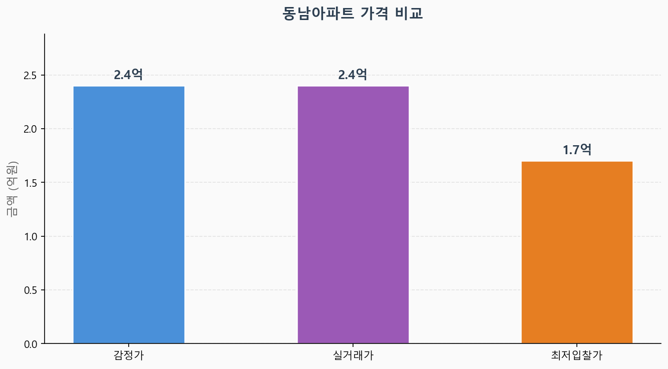 감정가 KB시세 최저입찰가 비교 차트