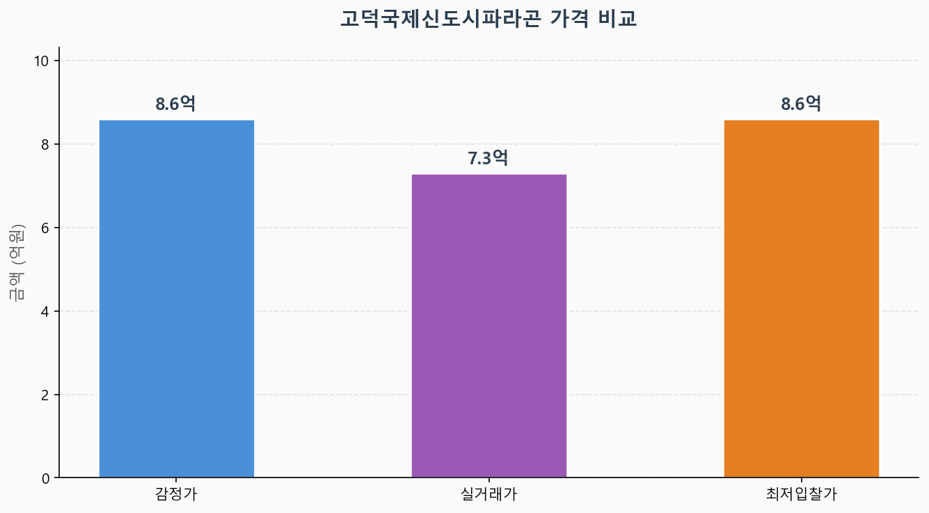 감정가 KB시세 최저입찰가 비교 차트