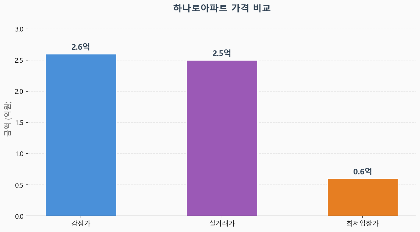 감정가 KB시세 최저입찰가 비교 차트