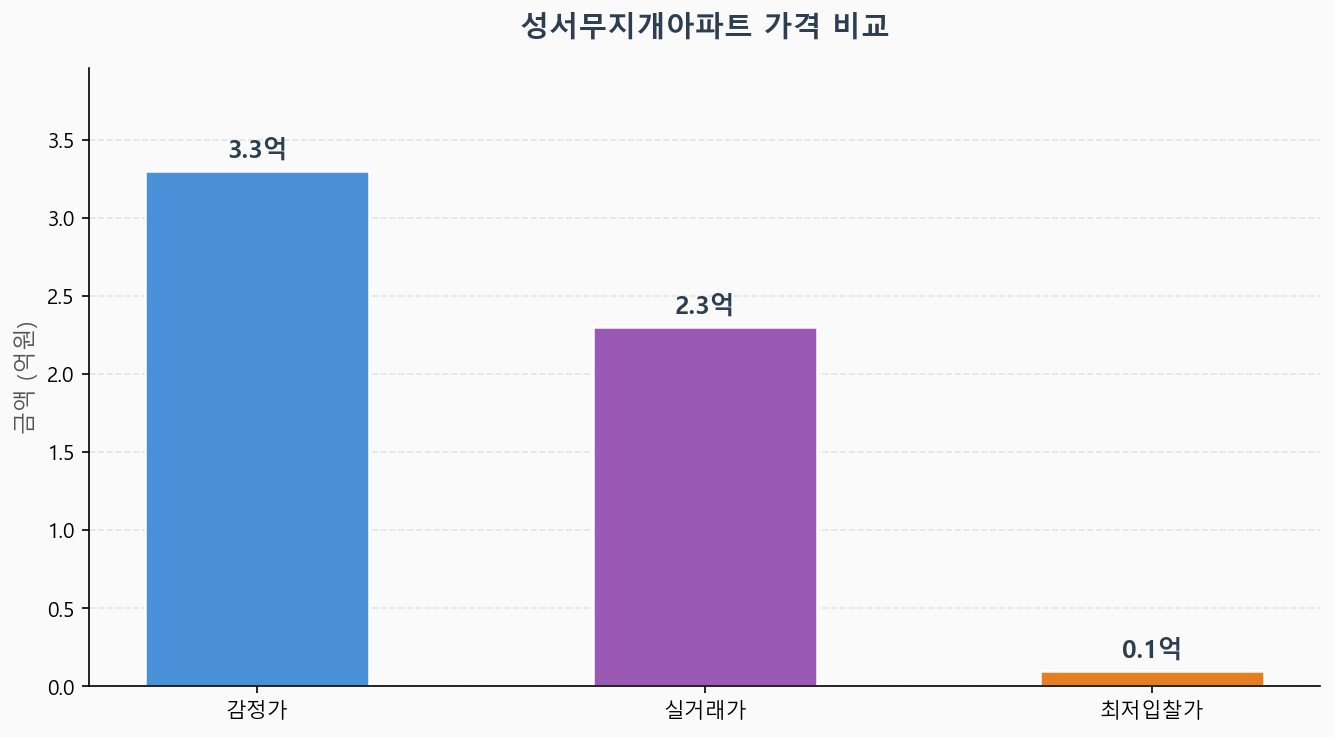 감정가 KB시세 최저입찰가 비교 차트