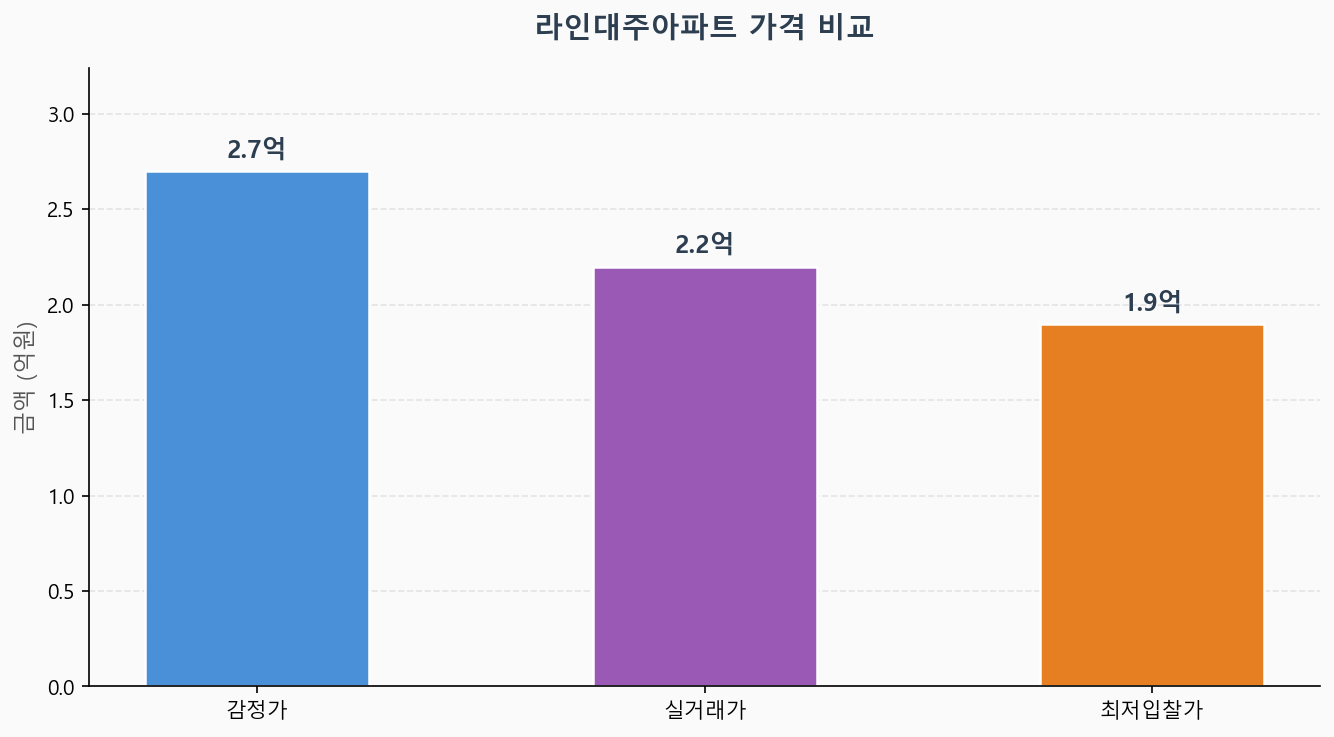 감정가 KB시세 최저입찰가 비교 차트