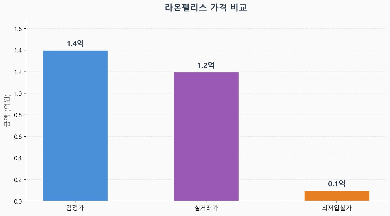 감정가 KB시세 최저입찰가 비교 차트