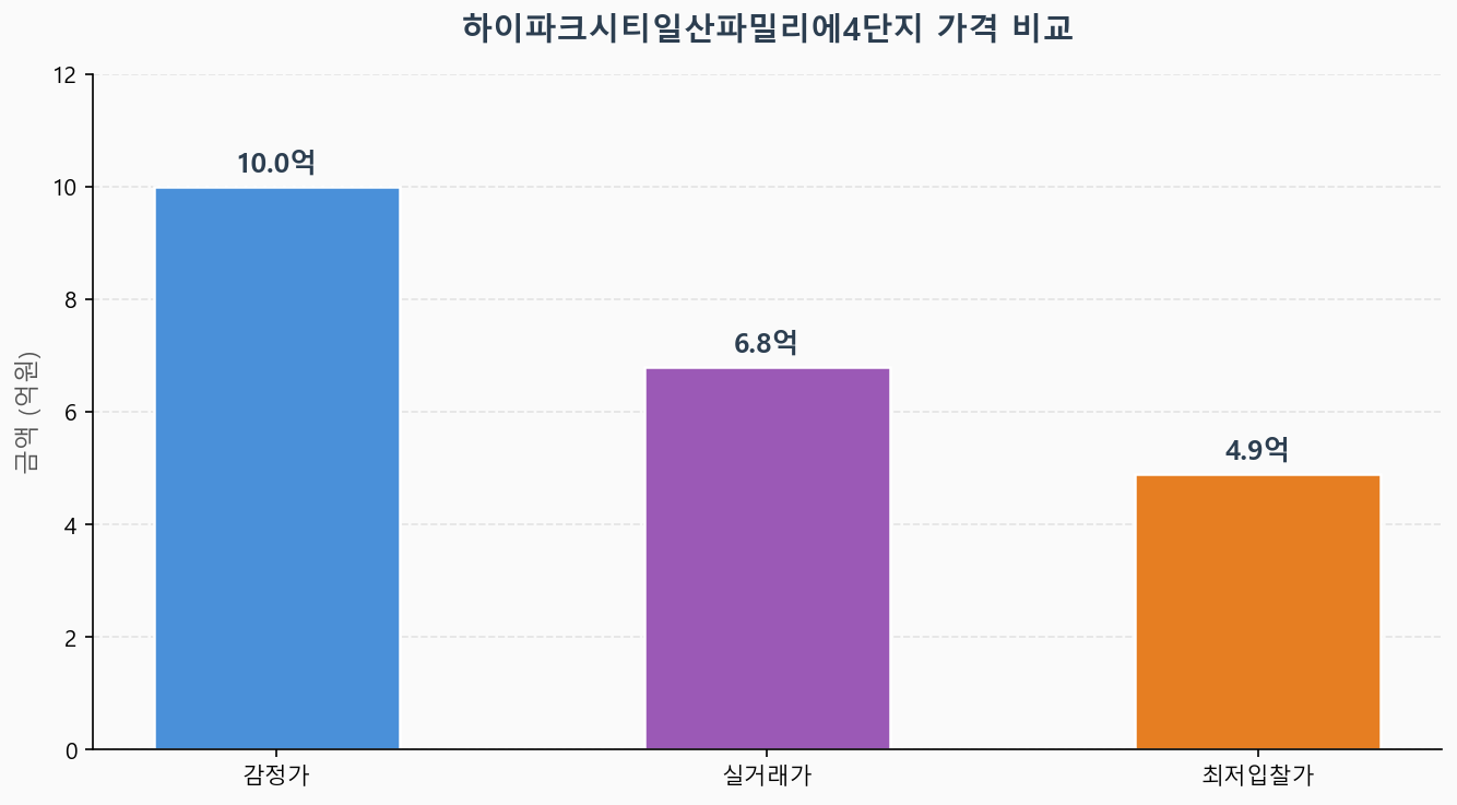 감정가 KB시세 최저입찰가 비교 차트