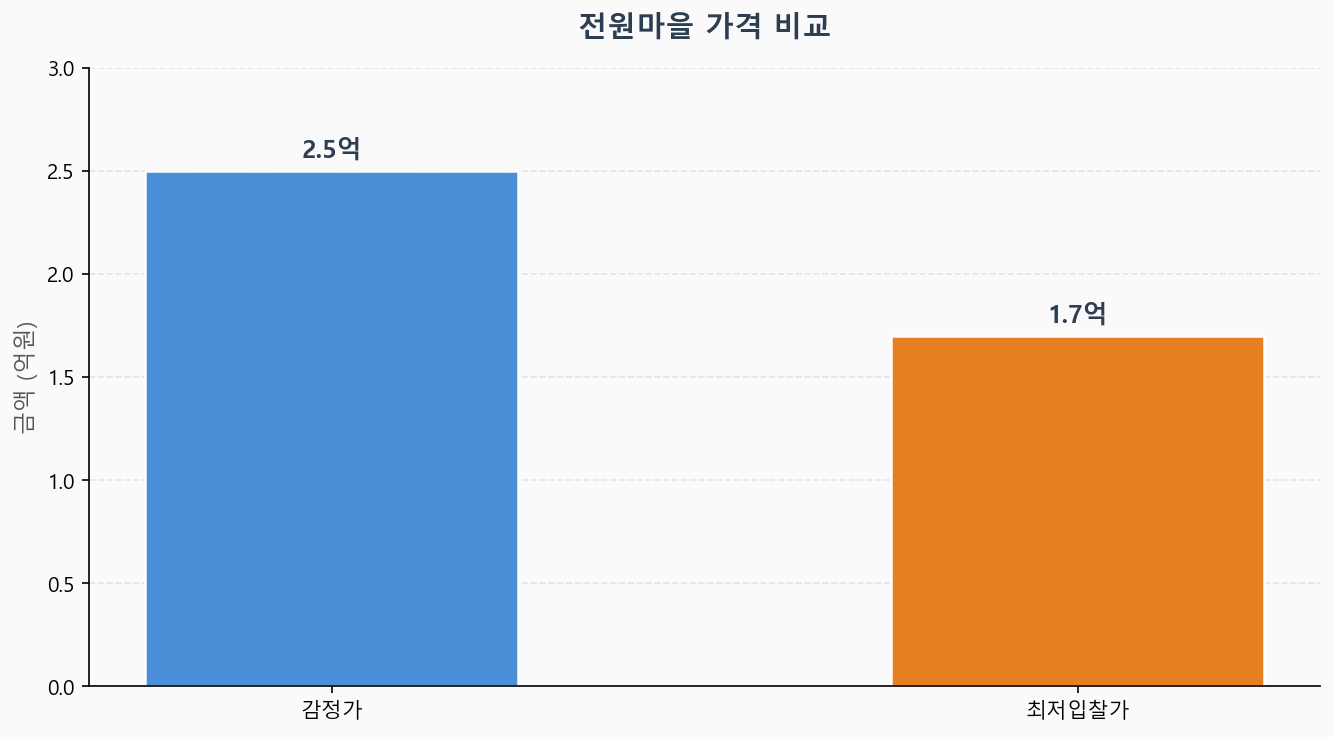 감정가 KB시세 최저입찰가 비교 차트
