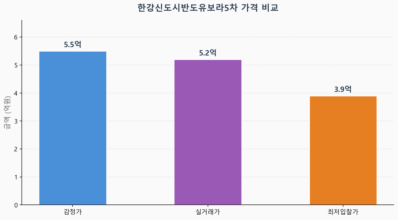 감정가 KB시세 최저입찰가 비교 차트