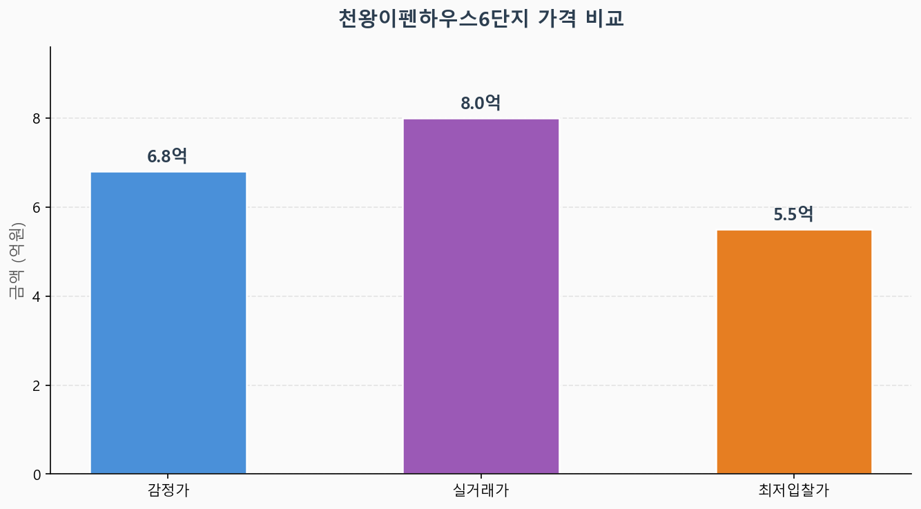 감정가 KB시세 최저입찰가 비교 차트