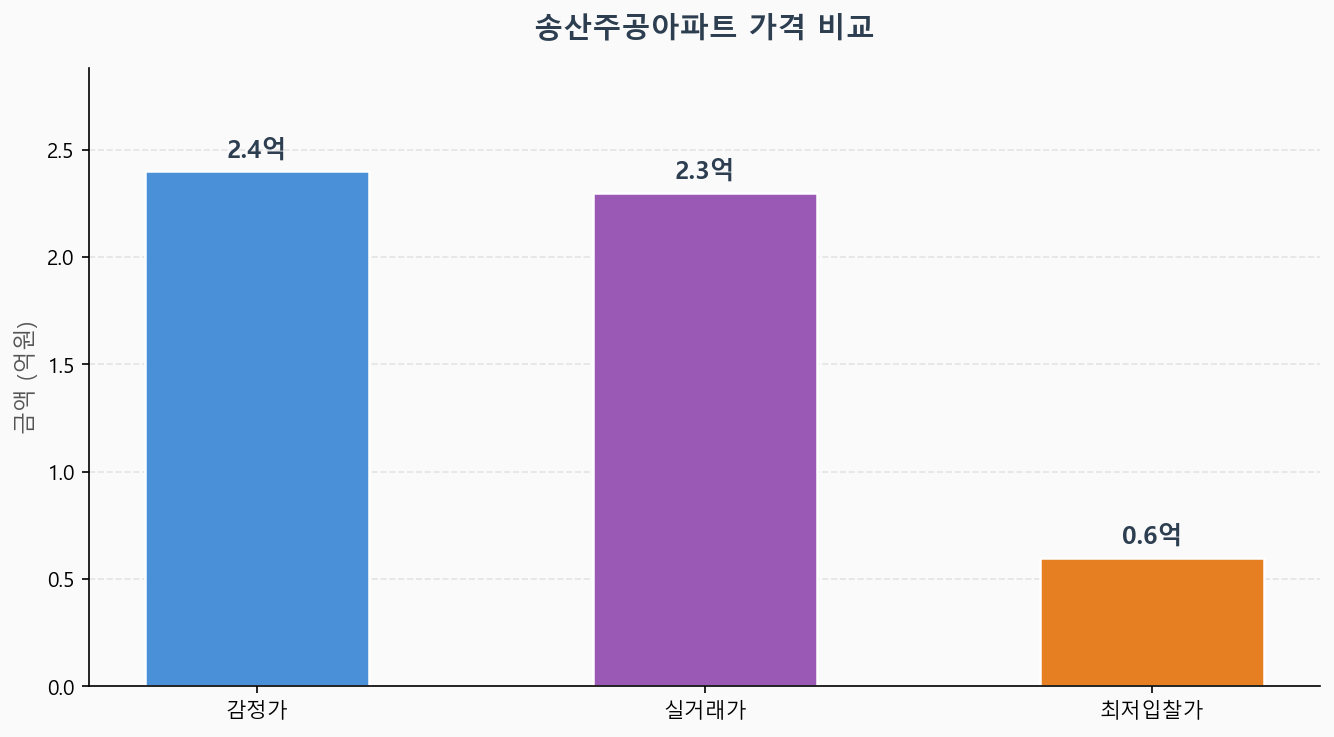 감정가 KB시세 최저입찰가 비교 차트