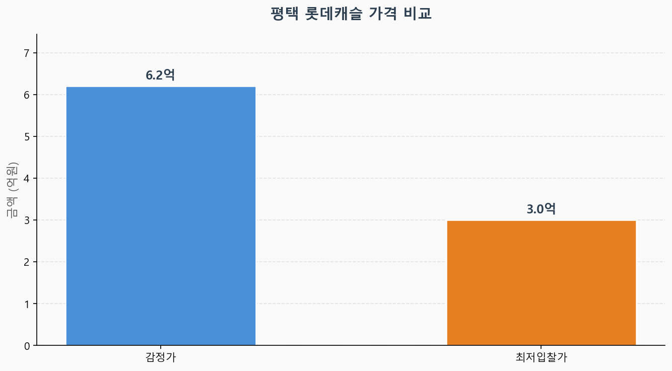 감정가 KB시세 최저입찰가 비교 차트