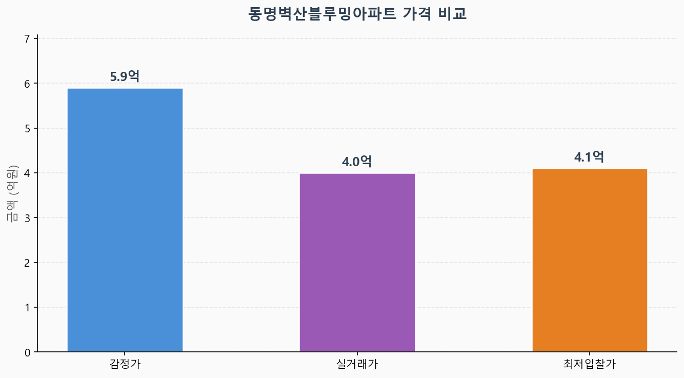 감정가 KB시세 최저입찰가 비교 차트