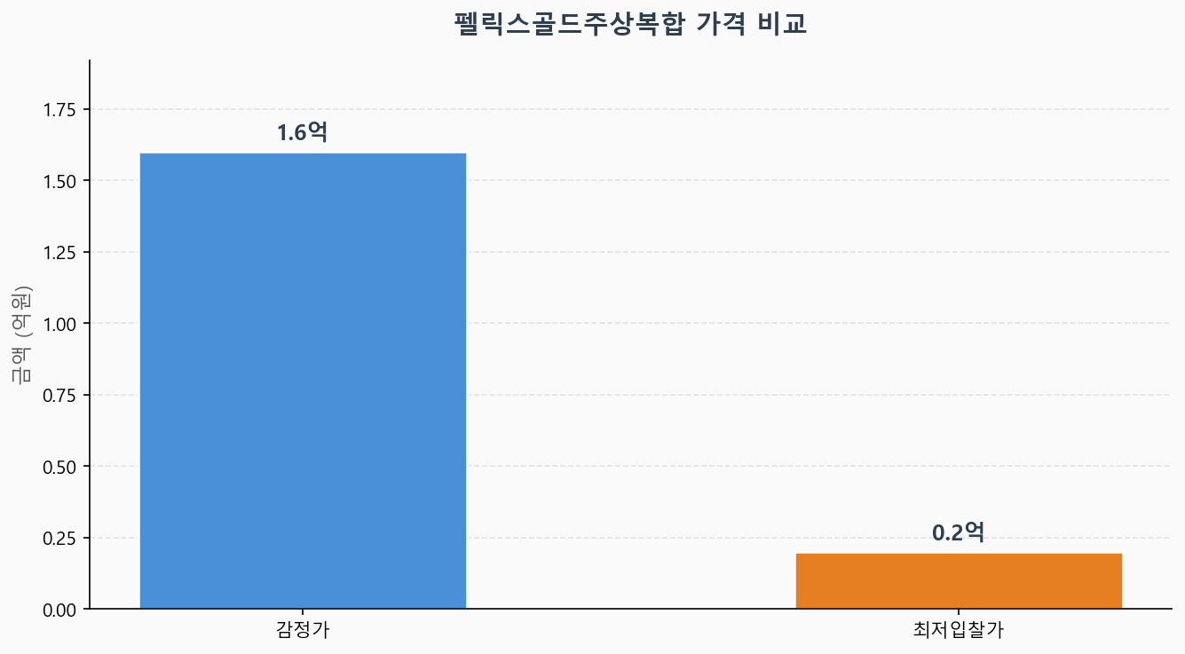 감정가 KB시세 최저입찰가 비교 차트