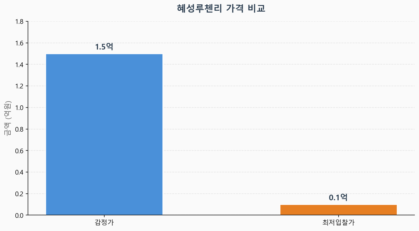 감정가 KB시세 최저입찰가 비교 차트