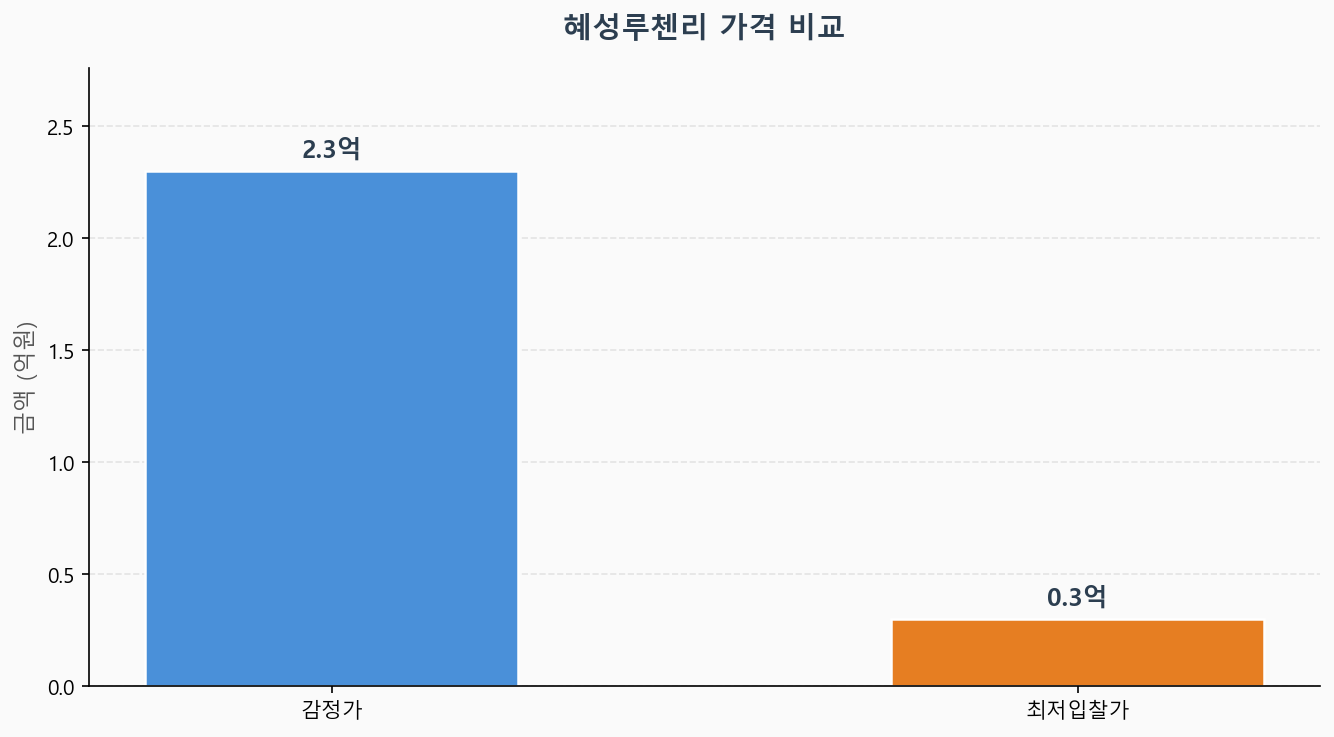 감정가 KB시세 최저입찰가 비교 차트
