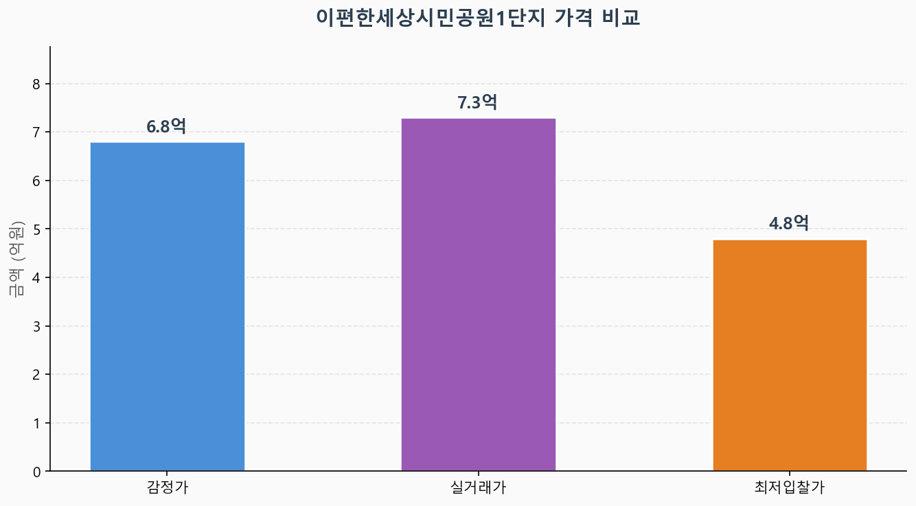 감정가 KB시세 최저입찰가 비교 차트