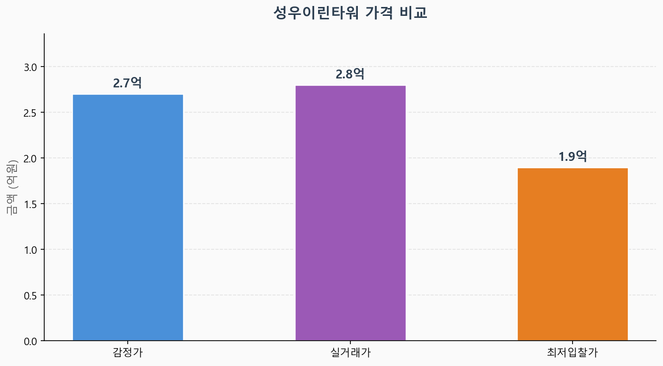 감정가 KB시세 최저입찰가 비교 차트