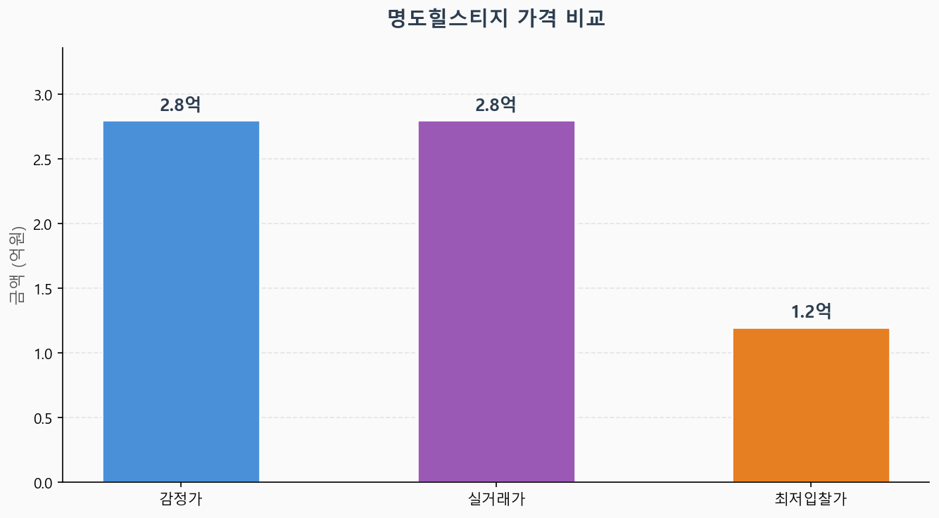 감정가 KB시세 최저입찰가 비교 차트