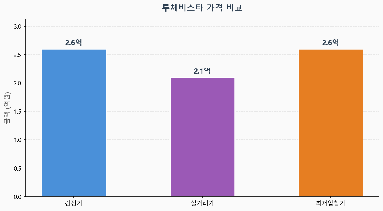 감정가 KB시세 최저입찰가 비교 차트