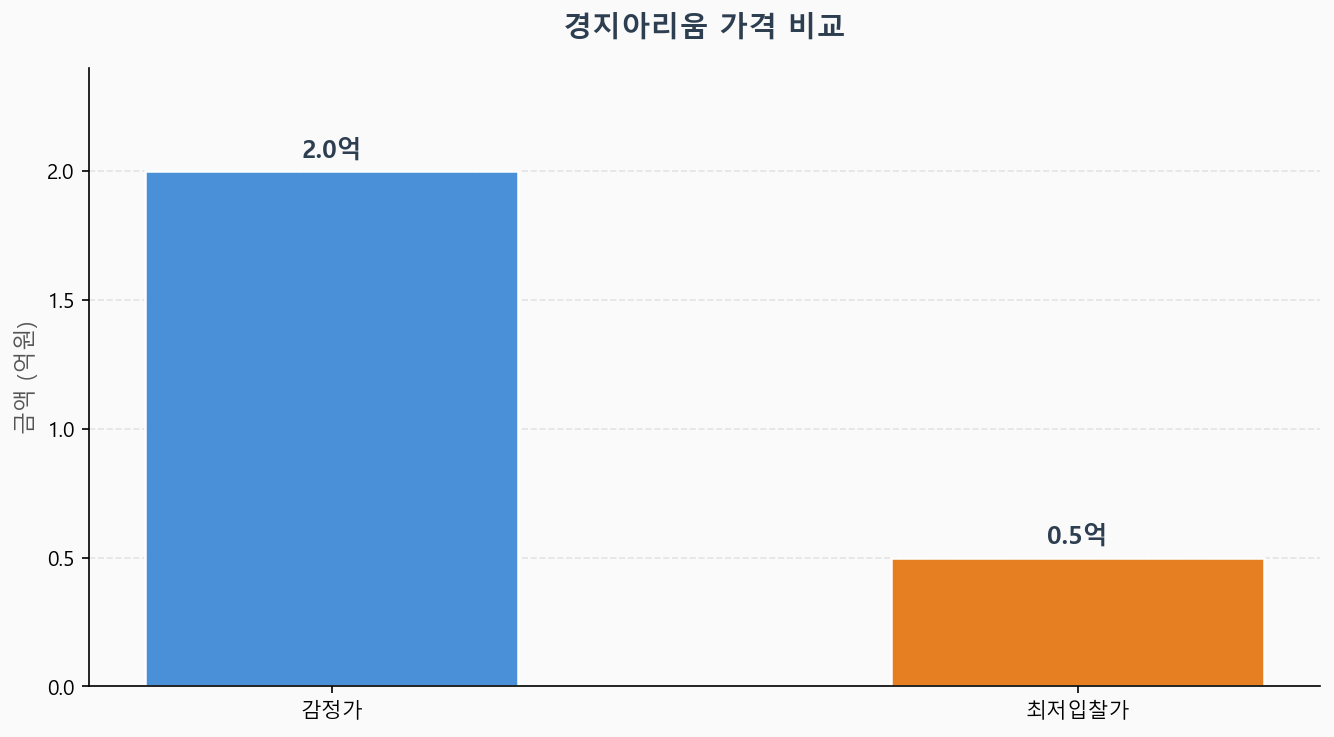 감정가 KB시세 최저입찰가 비교 차트