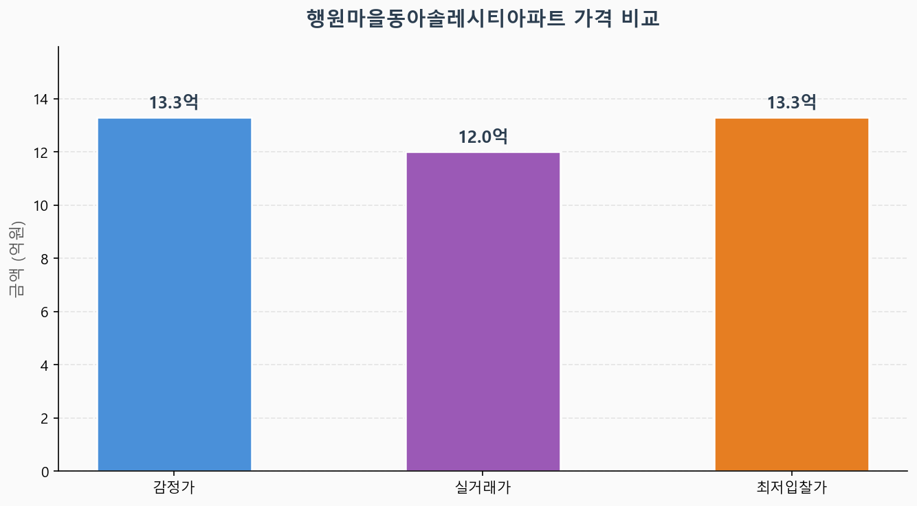 감정가 KB시세 최저입찰가 비교 차트