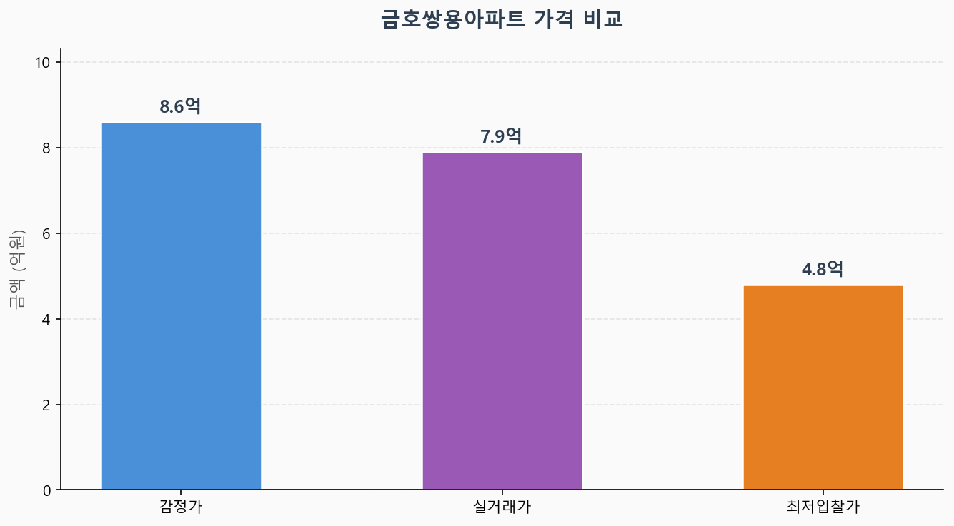 감정가 KB시세 최저입찰가 비교 차트