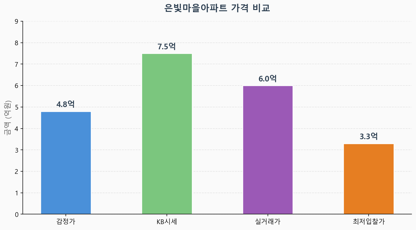 감정가 KB시세 최저입찰가 비교 차트