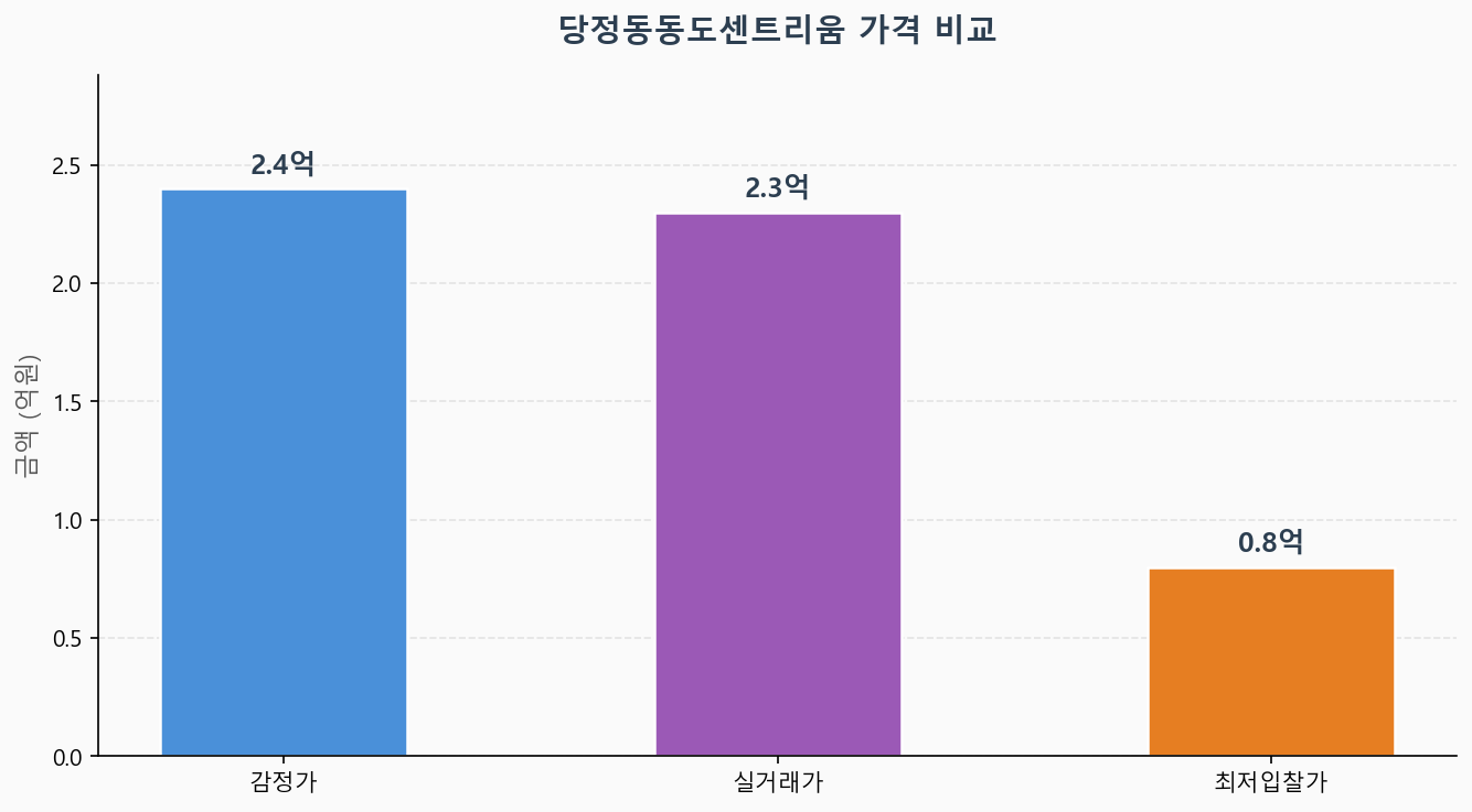 감정가 KB시세 최저입찰가 비교 차트