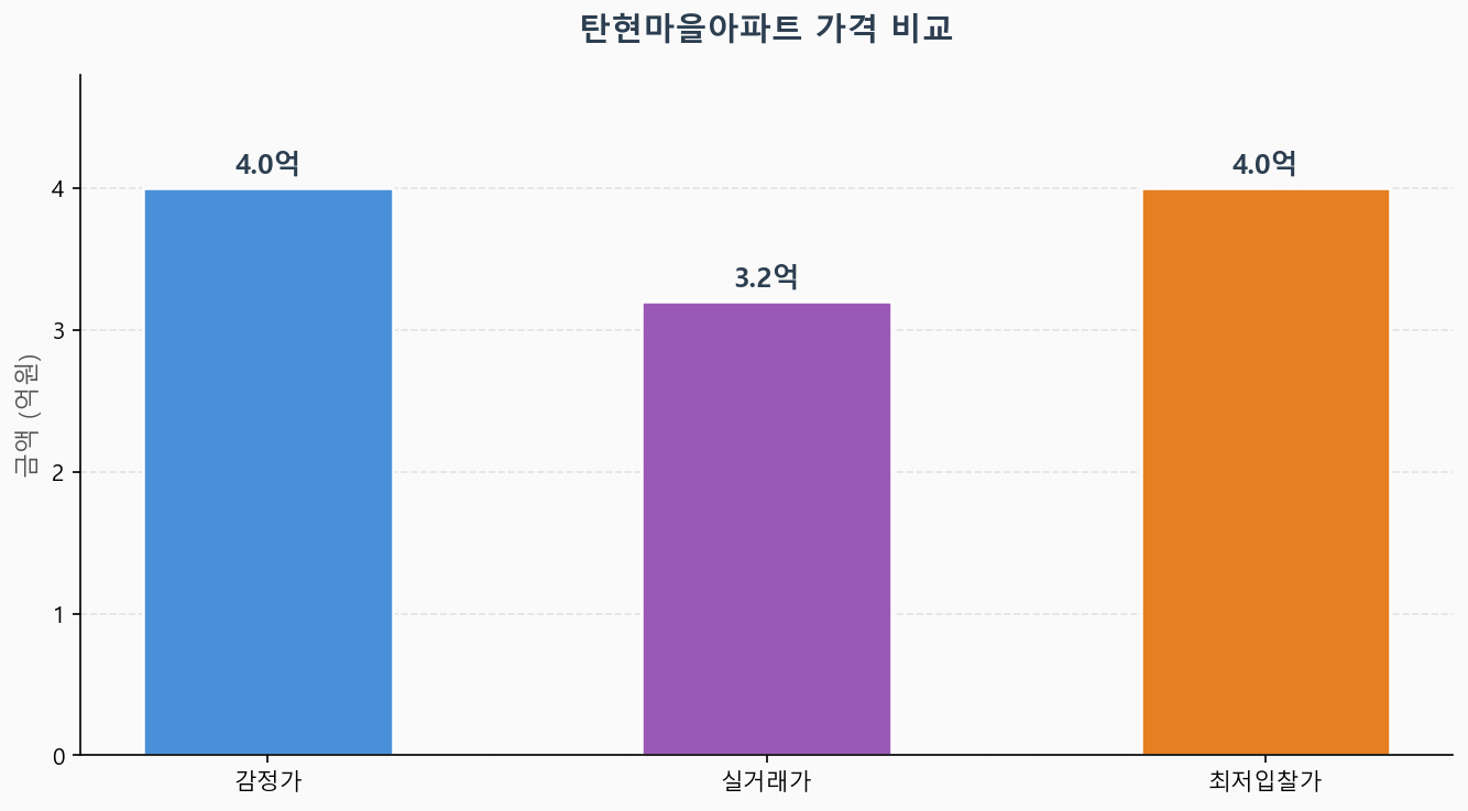 감정가 KB시세 최저입찰가 비교 차트