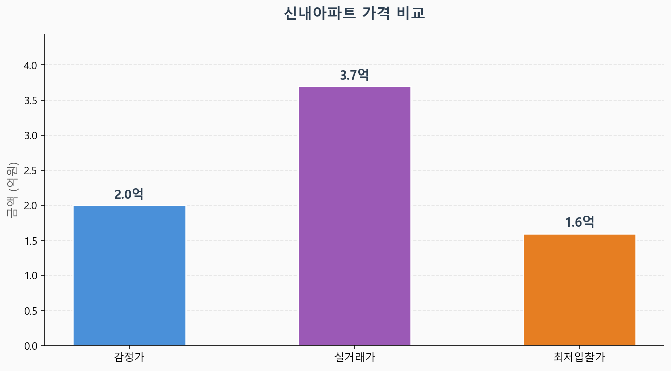 감정가 KB시세 최저입찰가 비교 차트