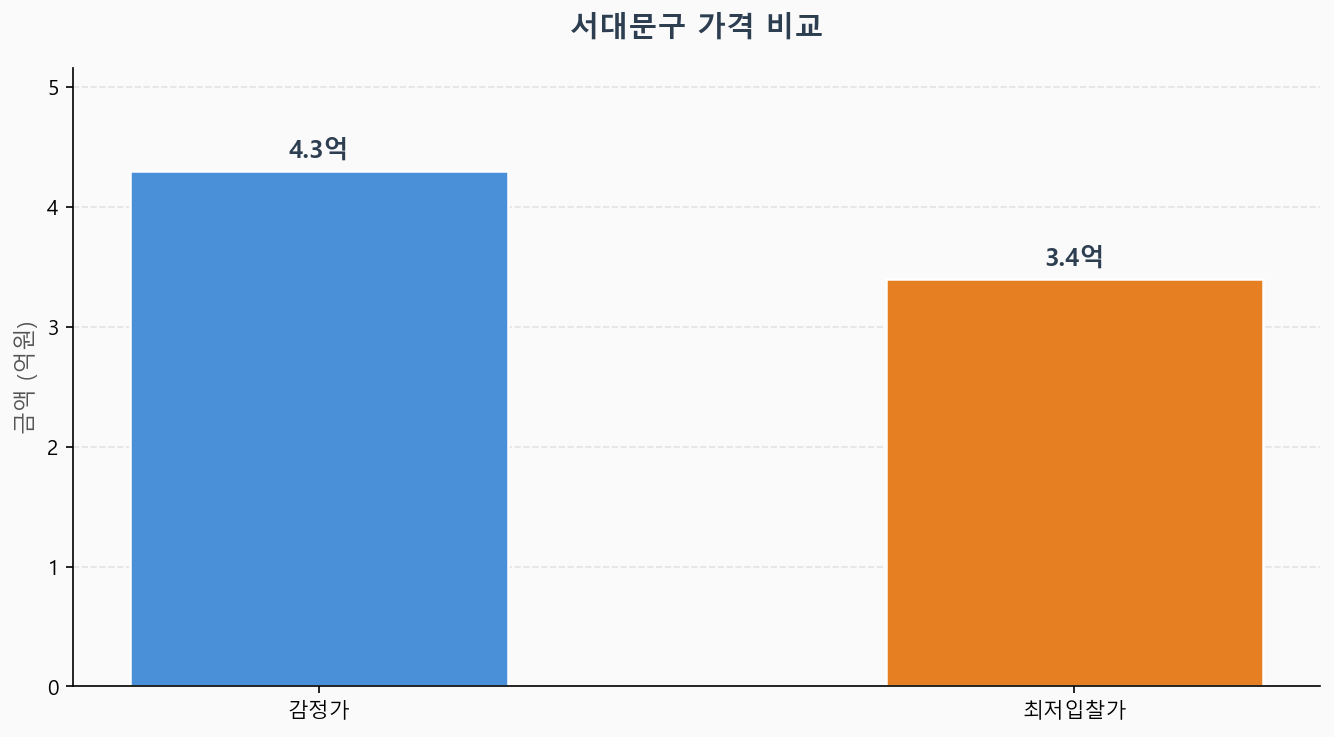 감정가 KB시세 최저입찰가 비교 차트