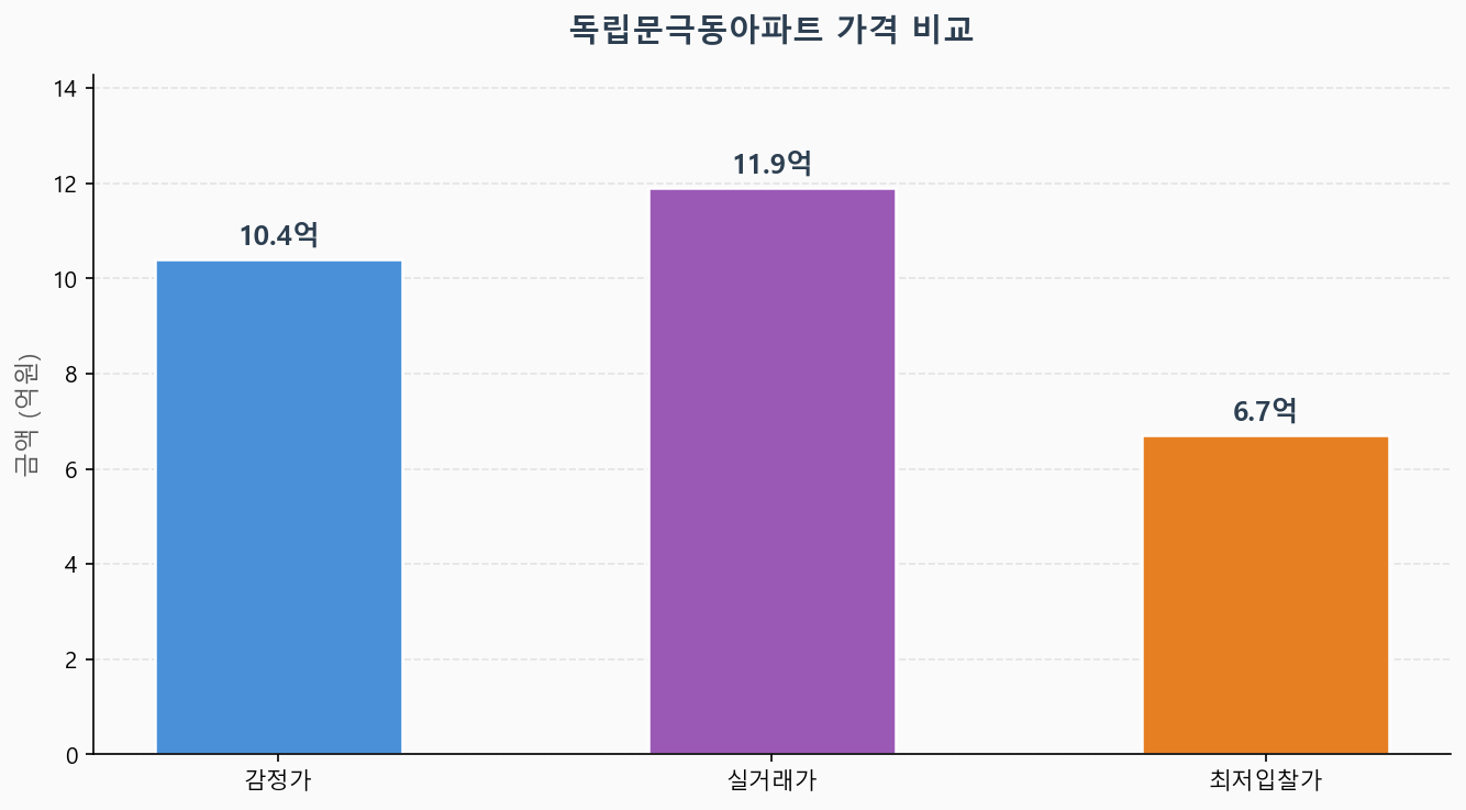 감정가 KB시세 최저입찰가 비교 차트