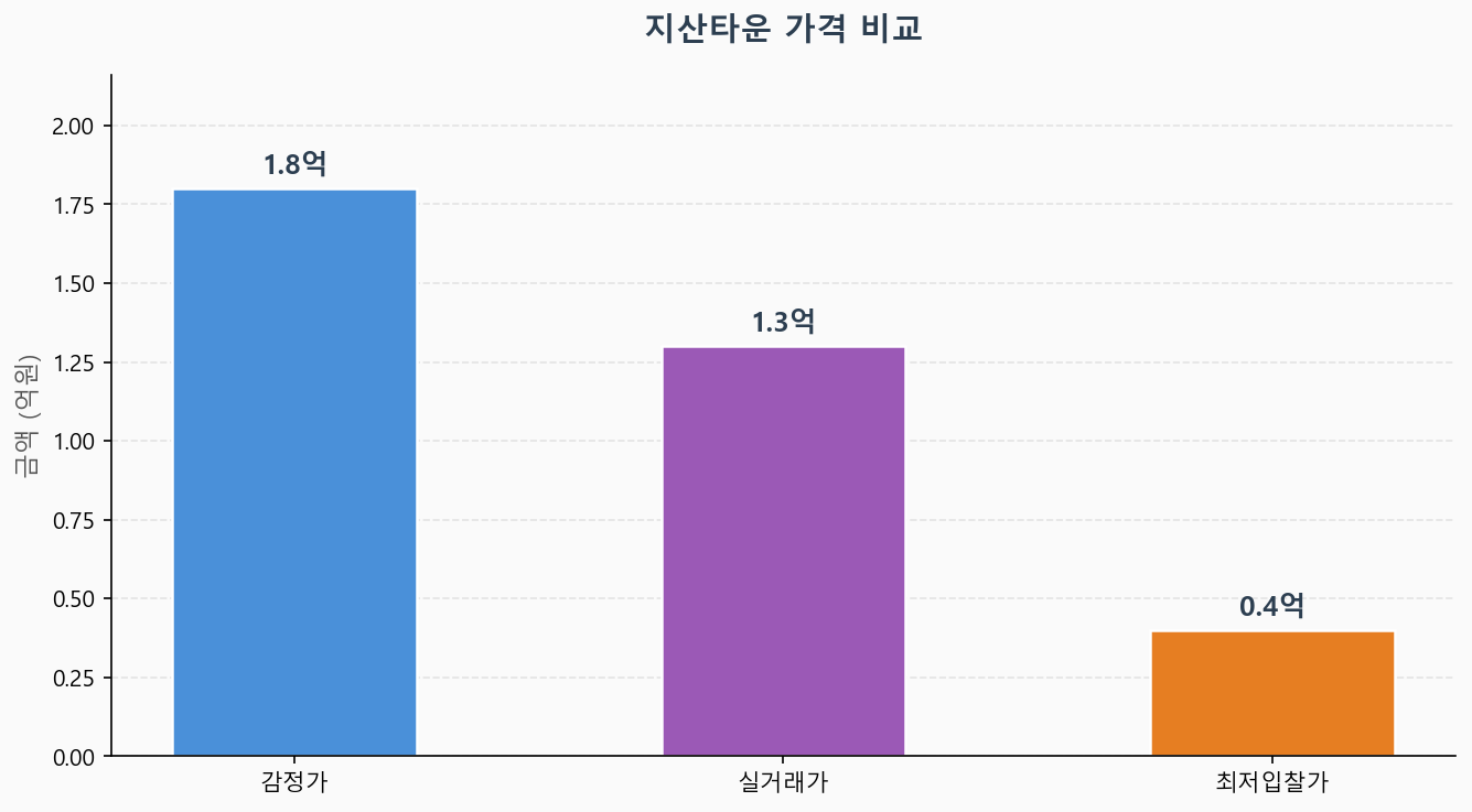 감정가 KB시세 최저입찰가 비교 차트