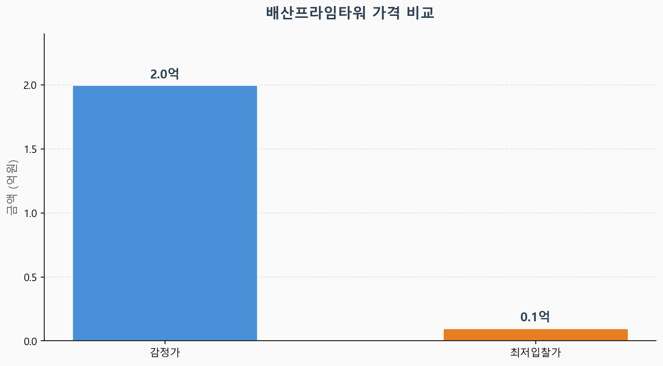 감정가 KB시세 최저입찰가 비교 차트