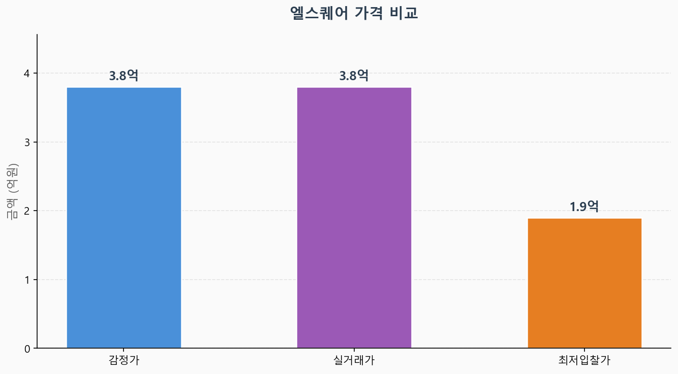 감정가 KB시세 최저입찰가 비교 차트