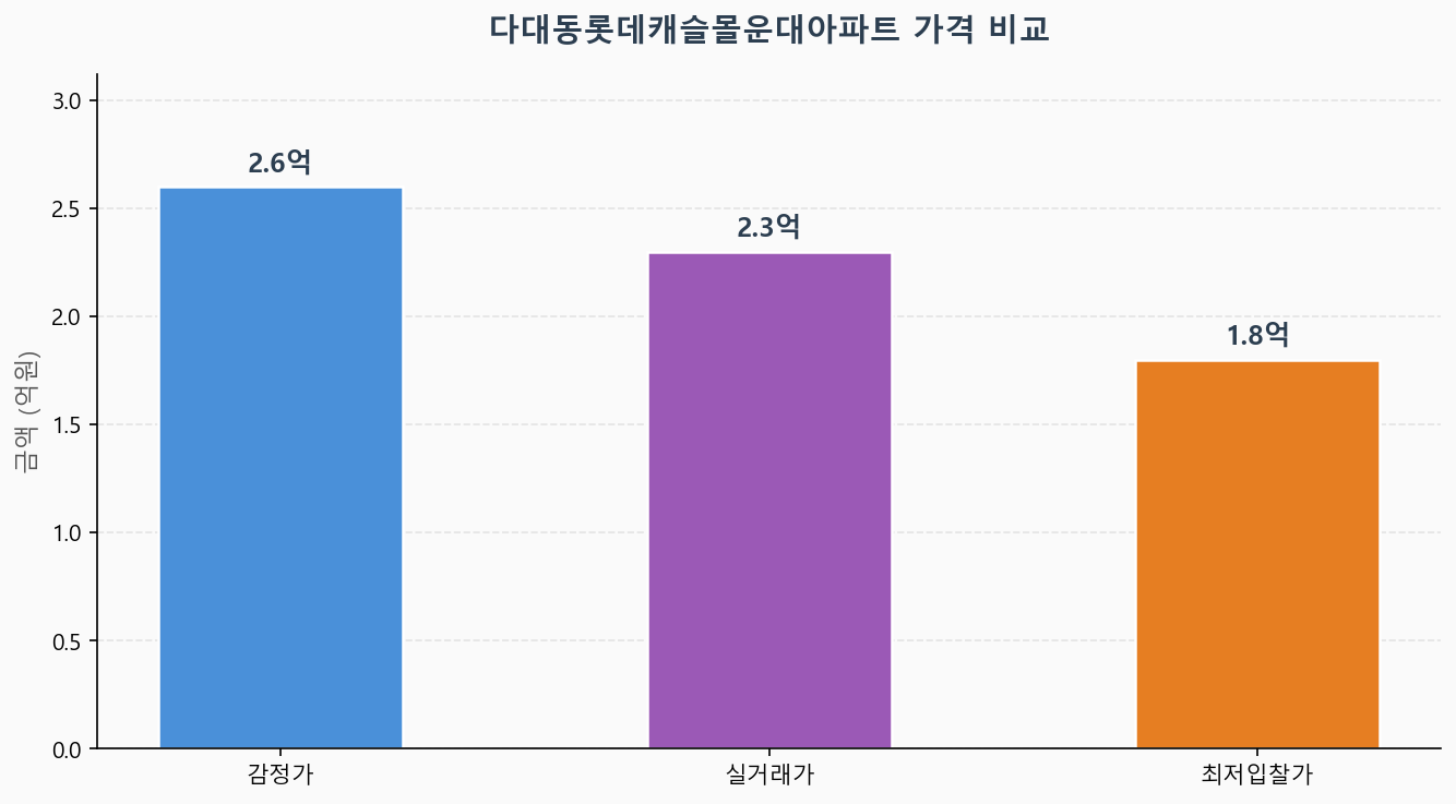 감정가 KB시세 최저입찰가 비교 차트